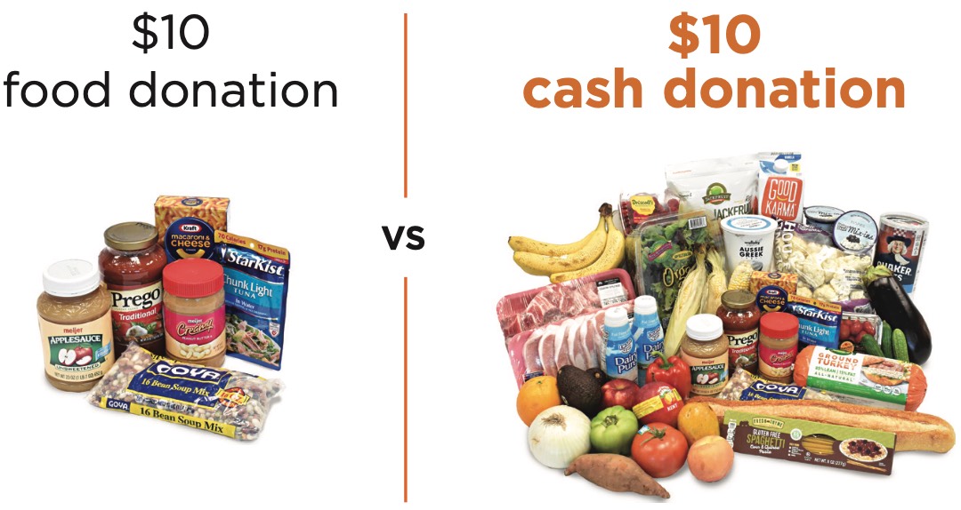 Visual comparison of $10 food donation with the much greater amount of food Feeding America West Michigan can provide for that amount.